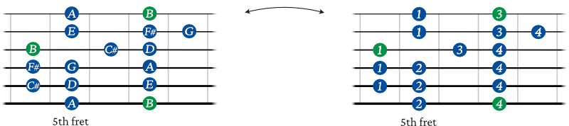 B minor scale guitar shape 3 fingering