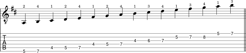 B minor scale guitar shape 3 notation