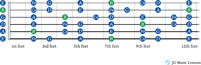 B minor scale guitar shapes connected on the fretboard