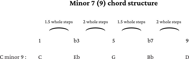 C minor 9 chord formula